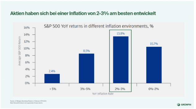 aktien haben sich bei einer Inflation von 2-3% am besten entwickelt